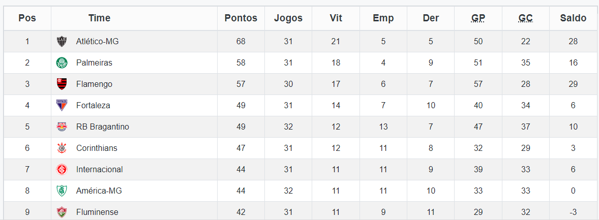 Confira a tabela do Brasileirão série A